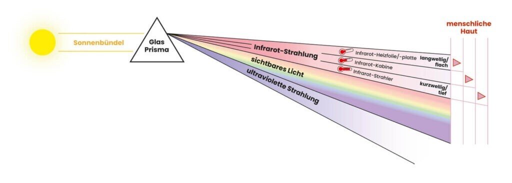 Infrarotstrahlung